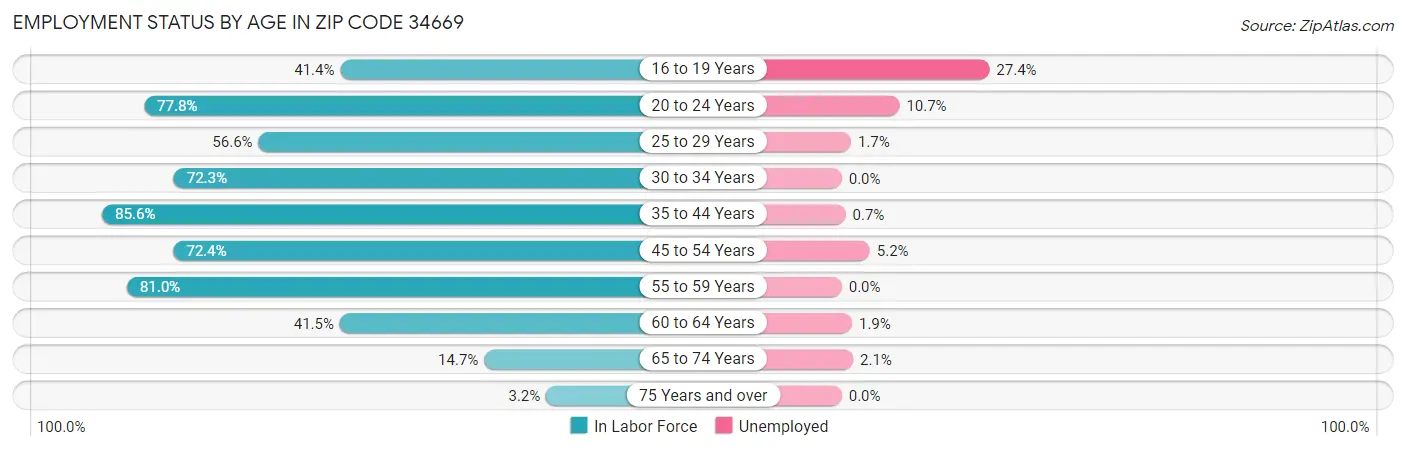 Employment Status by Age in Zip Code 34669