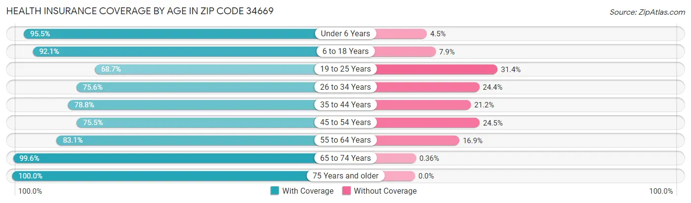 Health Insurance Coverage by Age in Zip Code 34669