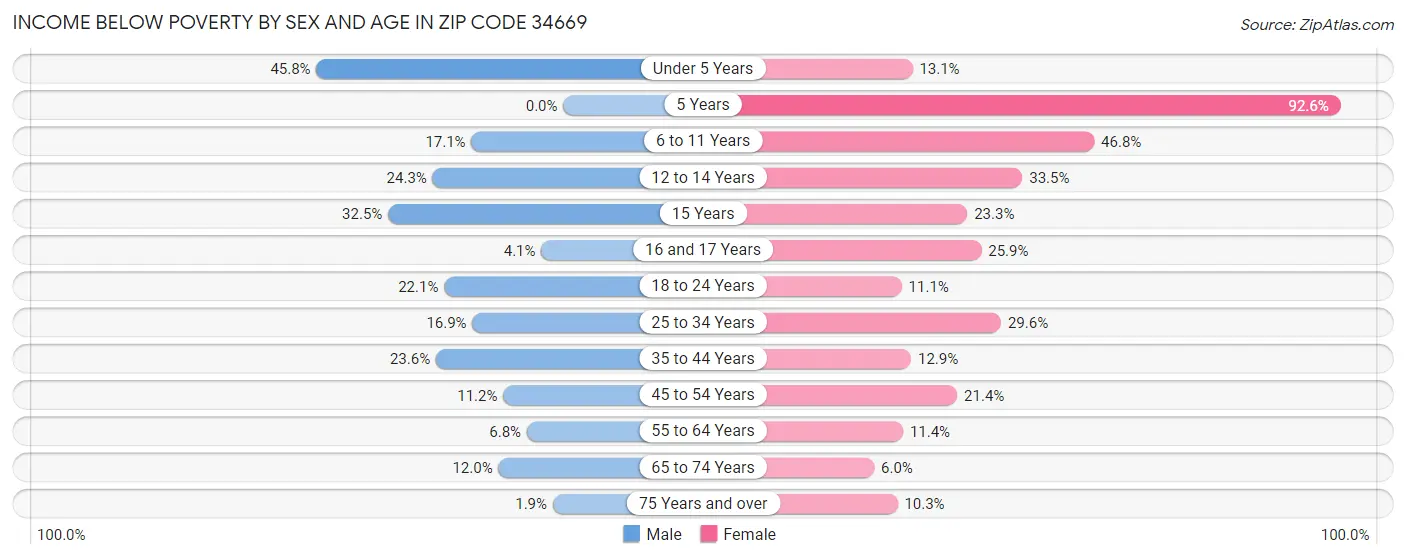 Income Below Poverty by Sex and Age in Zip Code 34669
