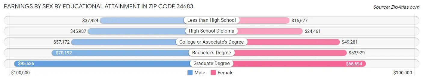 Earnings by Sex by Educational Attainment in Zip Code 34683