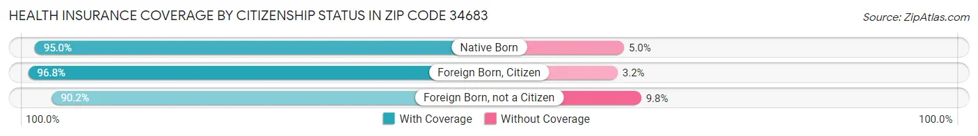 Health Insurance Coverage by Citizenship Status in Zip Code 34683