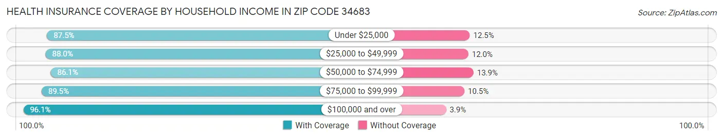 Health Insurance Coverage by Household Income in Zip Code 34683
