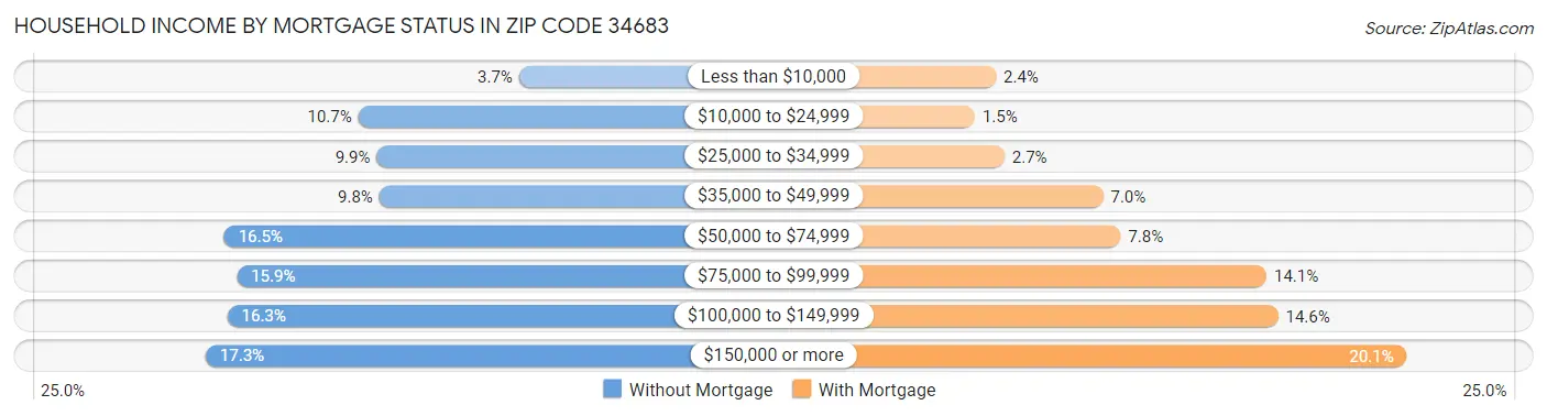 Household Income by Mortgage Status in Zip Code 34683