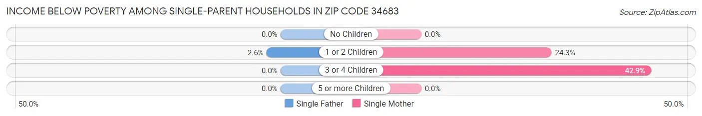 Income Below Poverty Among Single-Parent Households in Zip Code 34683
