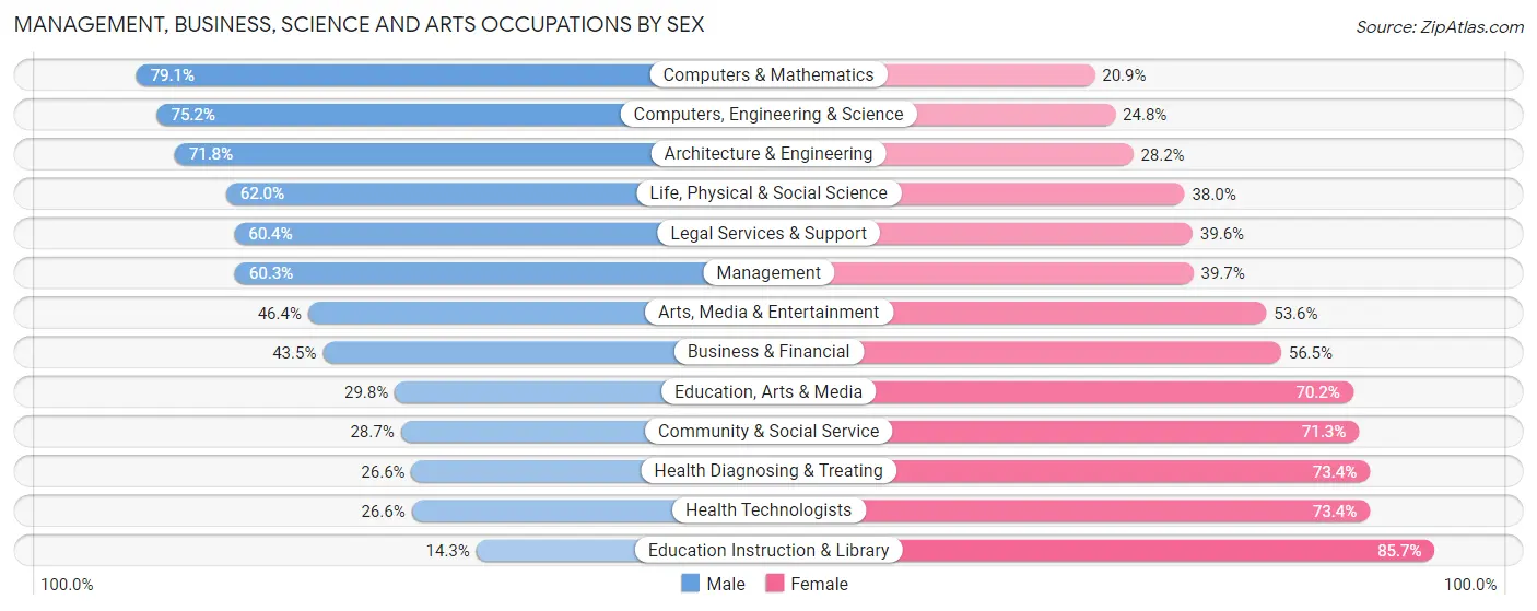 Management, Business, Science and Arts Occupations by Sex in Zip Code 34683