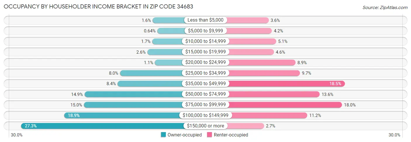 Occupancy by Householder Income Bracket in Zip Code 34683