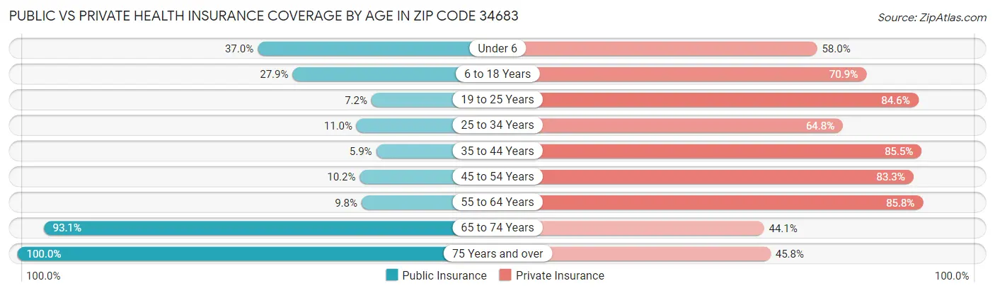 Public vs Private Health Insurance Coverage by Age in Zip Code 34683