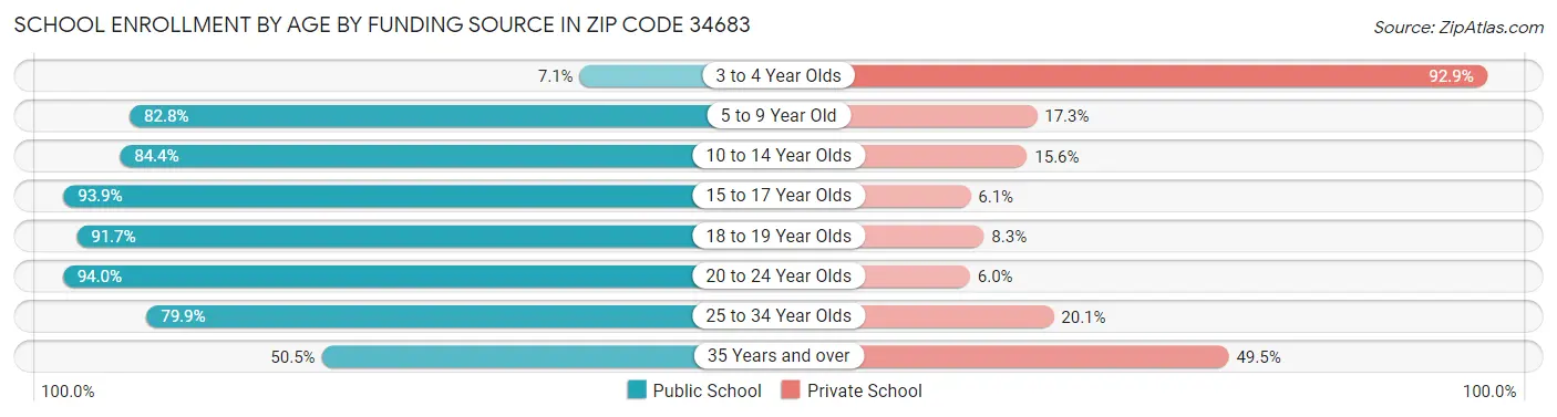 School Enrollment by Age by Funding Source in Zip Code 34683