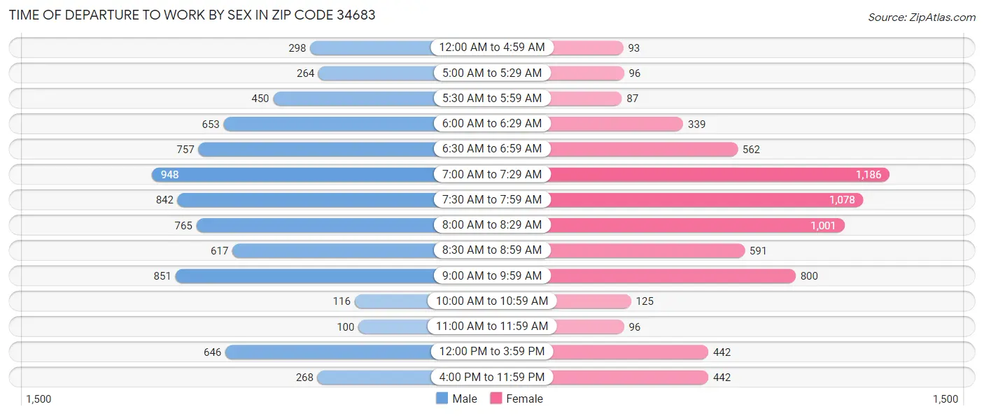 Time of Departure to Work by Sex in Zip Code 34683