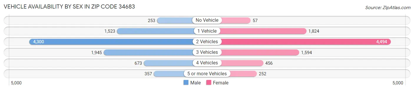 Vehicle Availability by Sex in Zip Code 34683