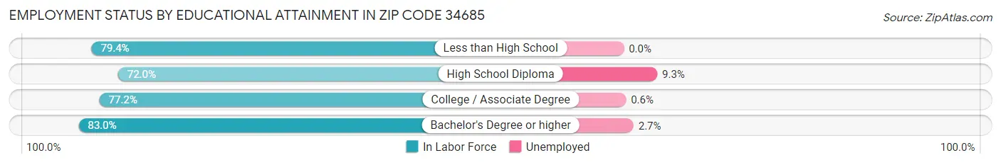 Employment Status by Educational Attainment in Zip Code 34685