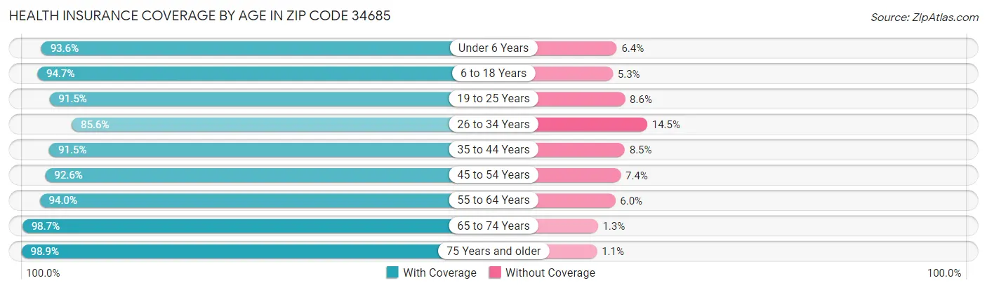 Health Insurance Coverage by Age in Zip Code 34685