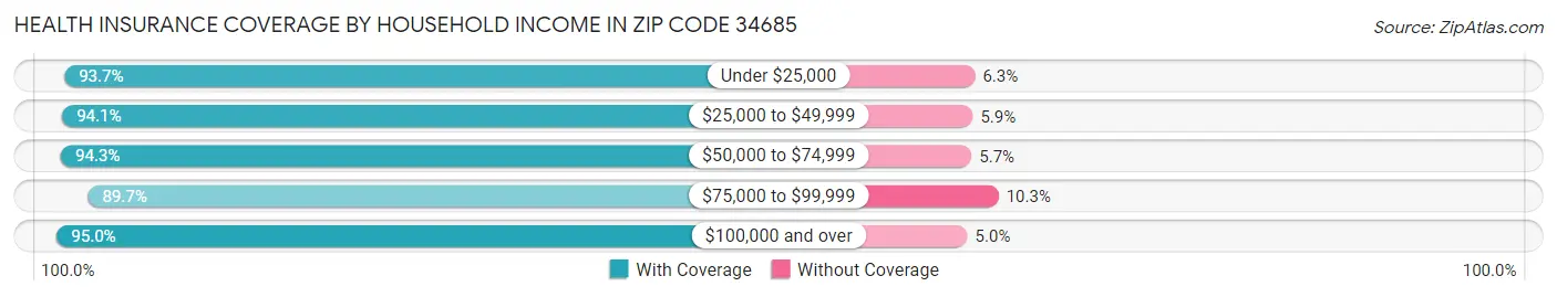 Health Insurance Coverage by Household Income in Zip Code 34685