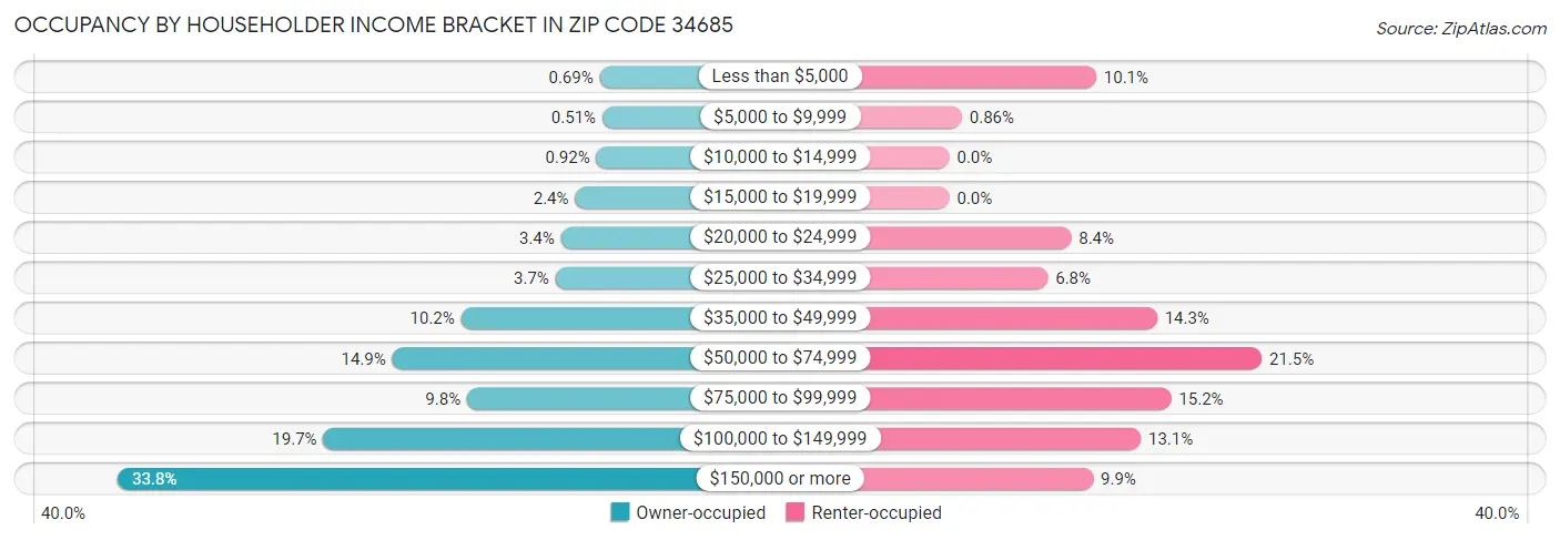 Occupancy by Householder Income Bracket in Zip Code 34685