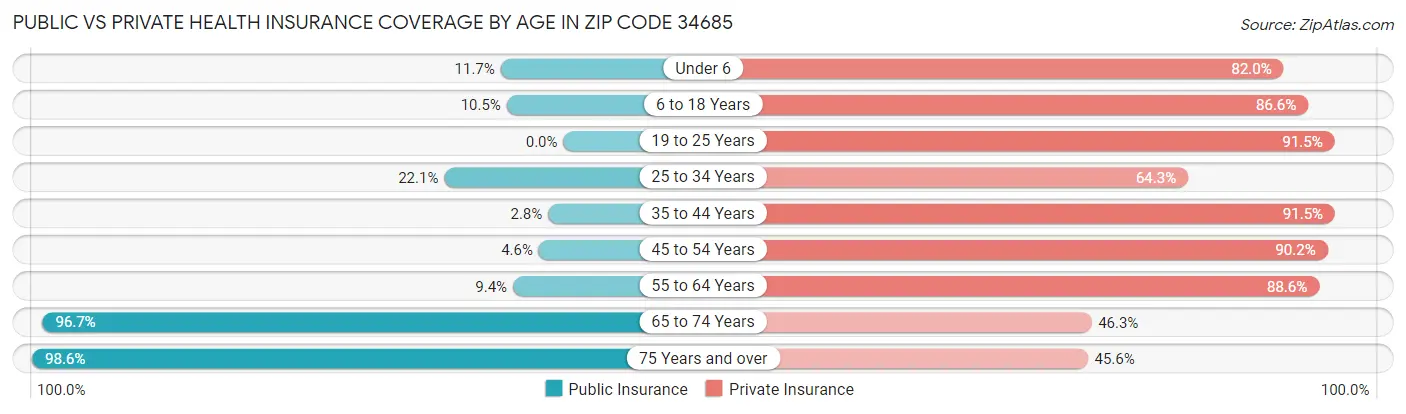 Public vs Private Health Insurance Coverage by Age in Zip Code 34685