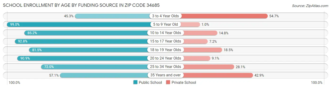 School Enrollment by Age by Funding Source in Zip Code 34685