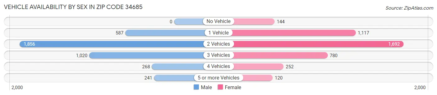 Vehicle Availability by Sex in Zip Code 34685