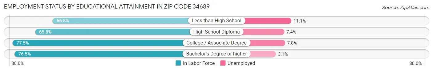 Employment Status by Educational Attainment in Zip Code 34689