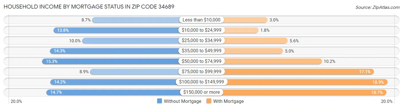 Household Income by Mortgage Status in Zip Code 34689