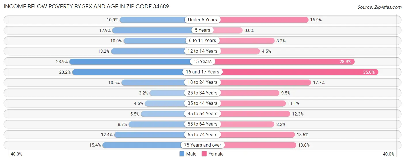 Income Below Poverty by Sex and Age in Zip Code 34689