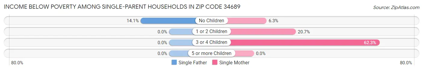 Income Below Poverty Among Single-Parent Households in Zip Code 34689