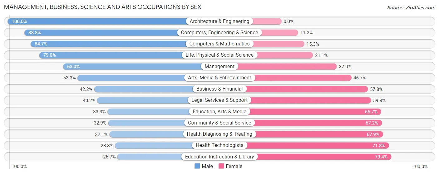 Management, Business, Science and Arts Occupations by Sex in Zip Code 34689