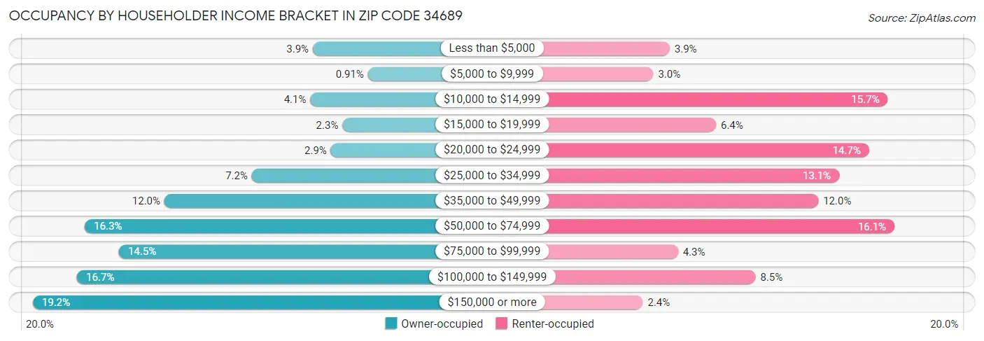Occupancy by Householder Income Bracket in Zip Code 34689