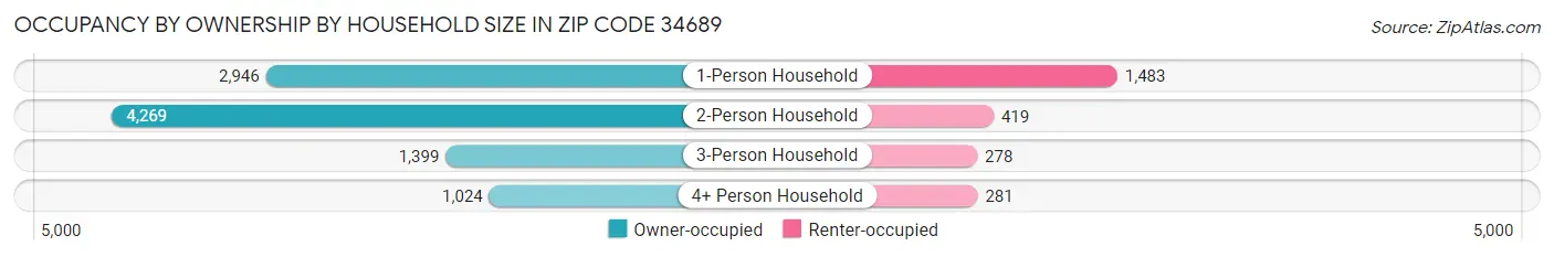 Occupancy by Ownership by Household Size in Zip Code 34689