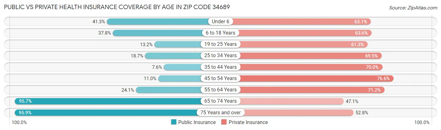 Public vs Private Health Insurance Coverage by Age in Zip Code 34689