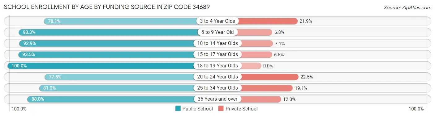 School Enrollment by Age by Funding Source in Zip Code 34689
