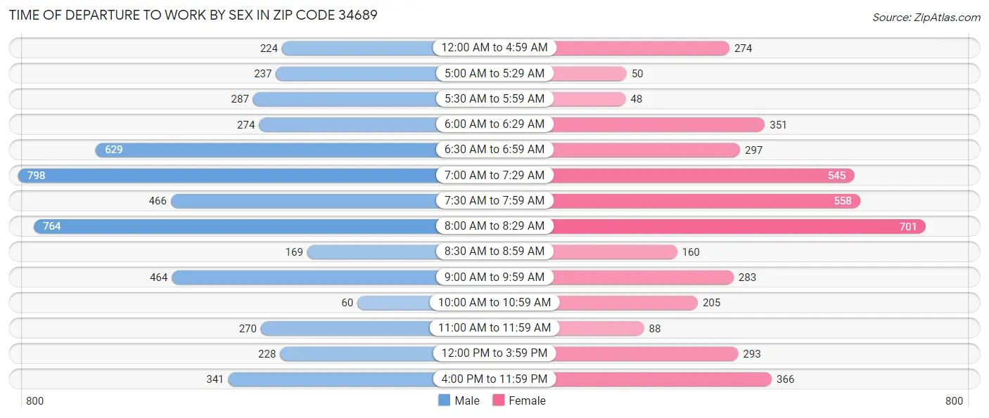 Time of Departure to Work by Sex in Zip Code 34689