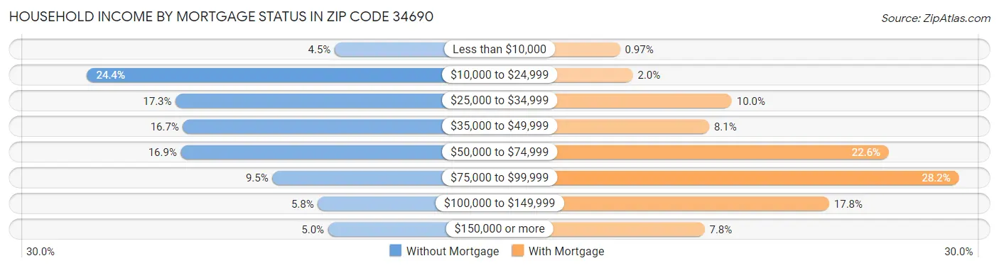Household Income by Mortgage Status in Zip Code 34690
