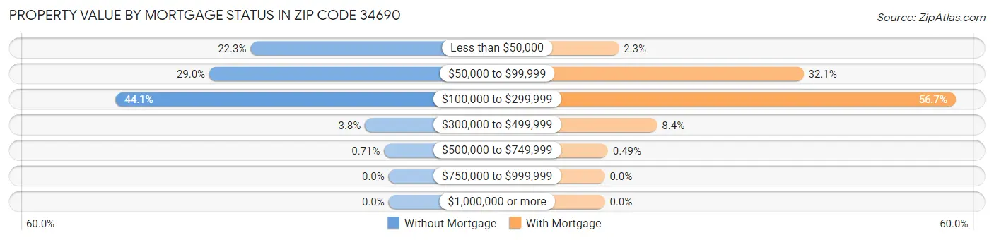 Property Value by Mortgage Status in Zip Code 34690