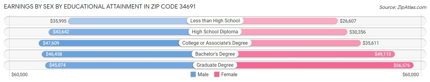Earnings by Sex by Educational Attainment in Zip Code 34691