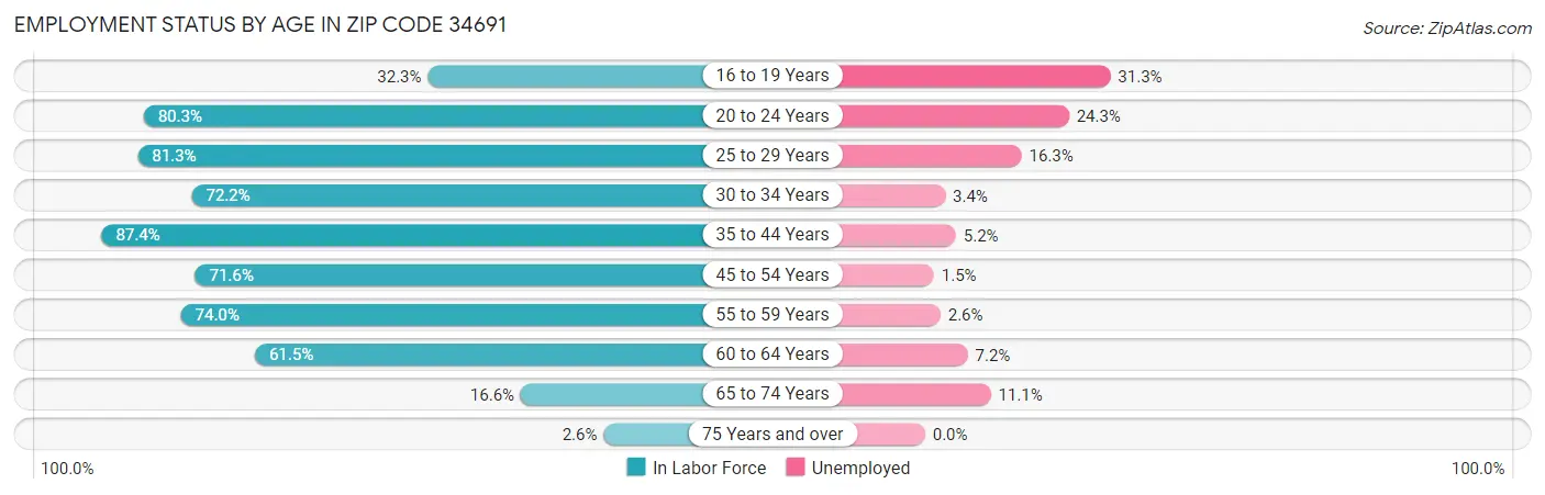 Employment Status by Age in Zip Code 34691