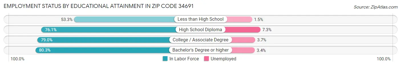 Employment Status by Educational Attainment in Zip Code 34691
