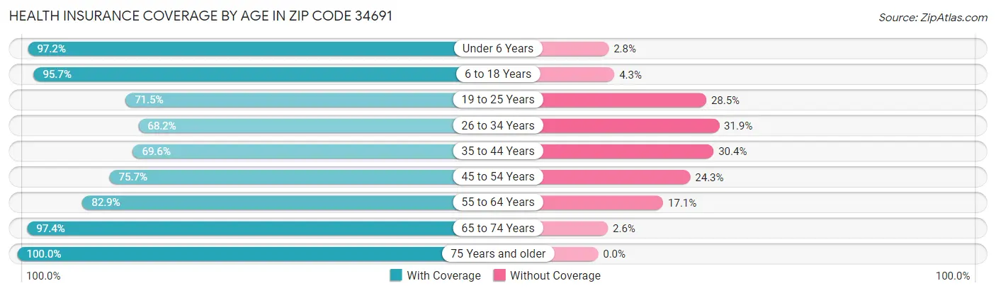 Health Insurance Coverage by Age in Zip Code 34691