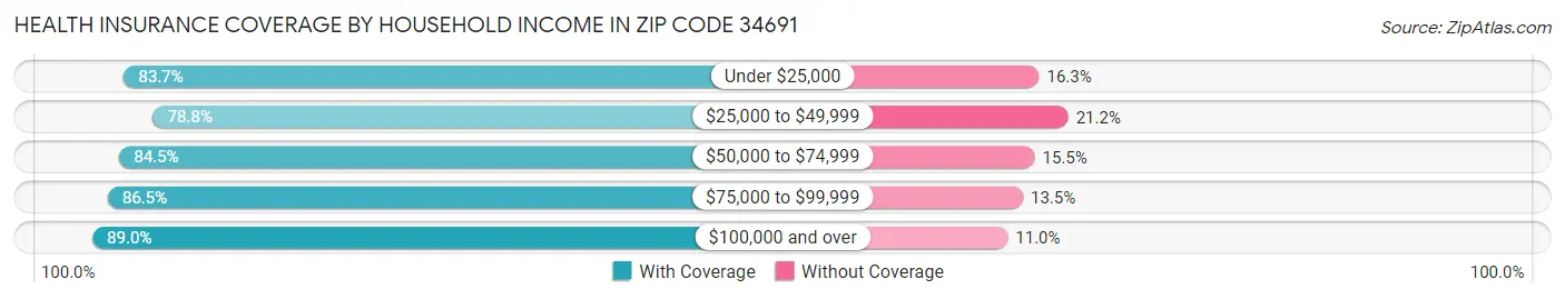 Health Insurance Coverage by Household Income in Zip Code 34691