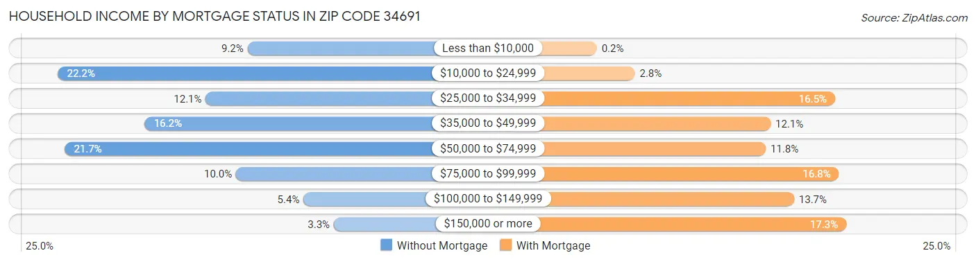 Household Income by Mortgage Status in Zip Code 34691
