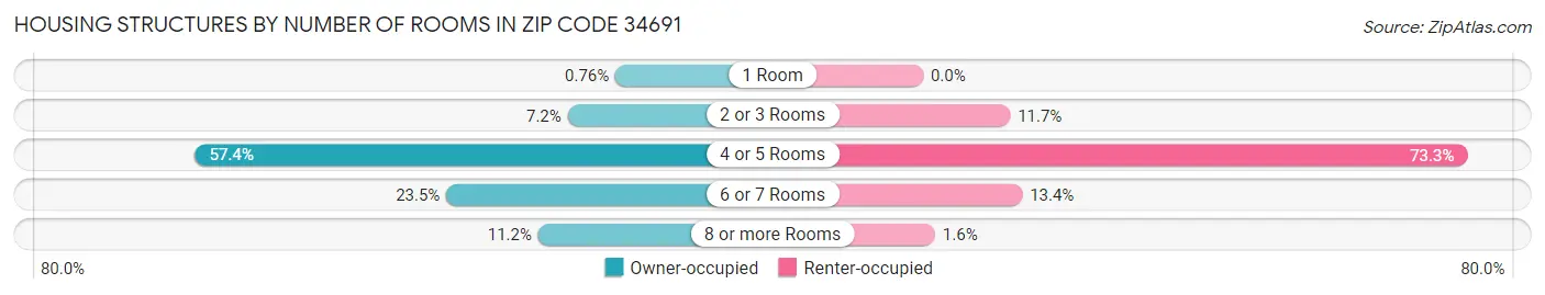 Housing Structures by Number of Rooms in Zip Code 34691