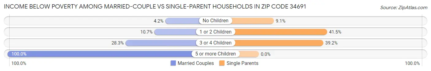 Income Below Poverty Among Married-Couple vs Single-Parent Households in Zip Code 34691