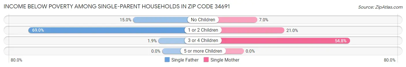 Income Below Poverty Among Single-Parent Households in Zip Code 34691