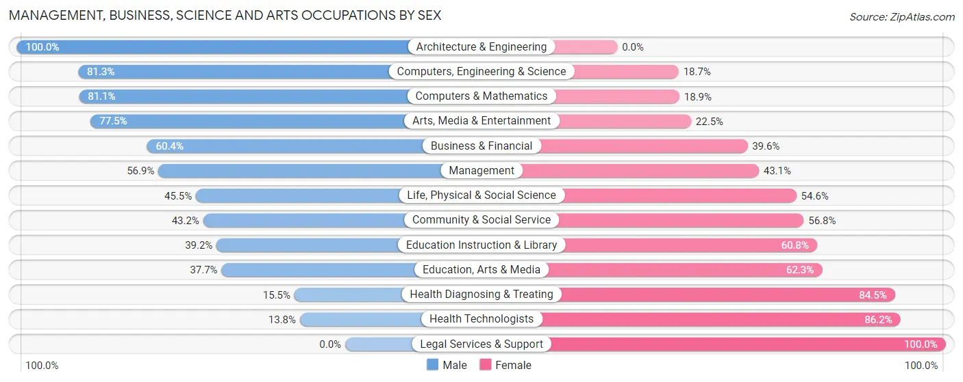 Management, Business, Science and Arts Occupations by Sex in Zip Code 34691