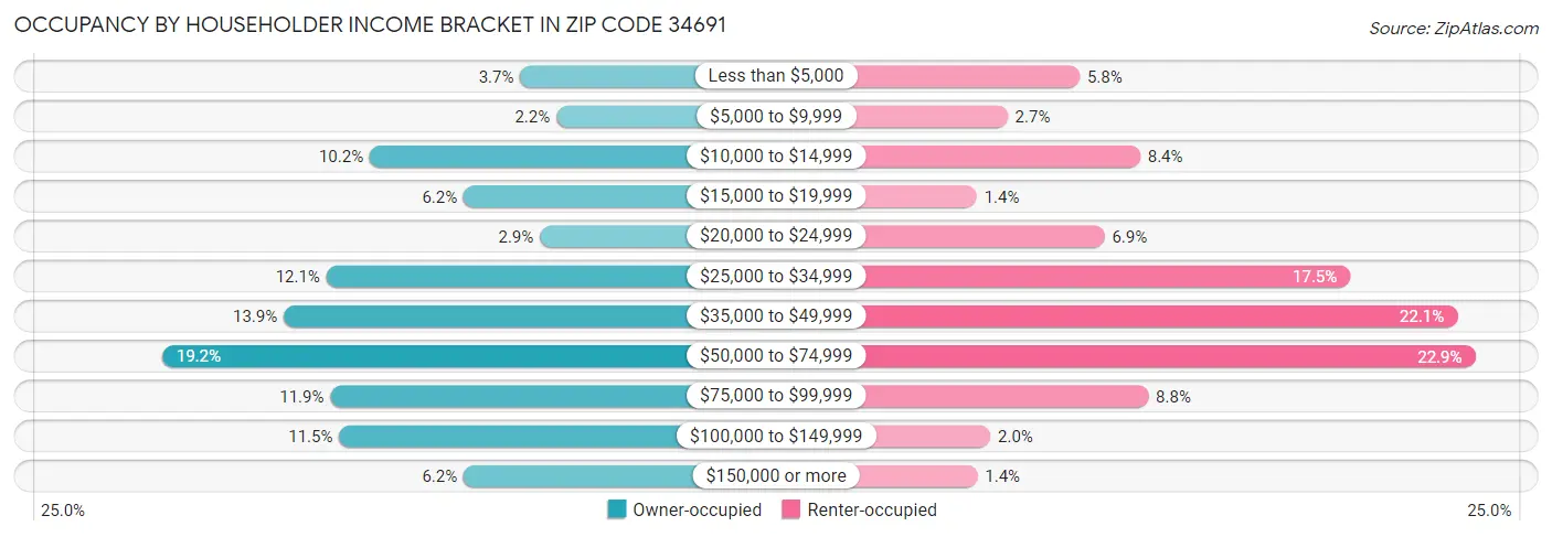 Occupancy by Householder Income Bracket in Zip Code 34691