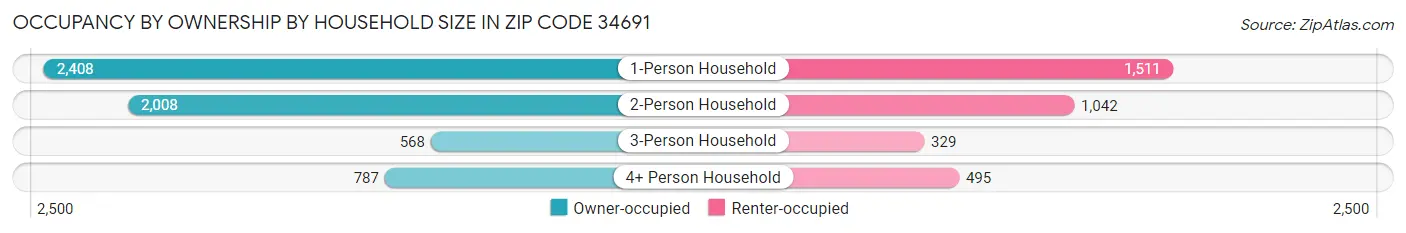 Occupancy by Ownership by Household Size in Zip Code 34691