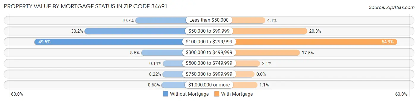 Property Value by Mortgage Status in Zip Code 34691