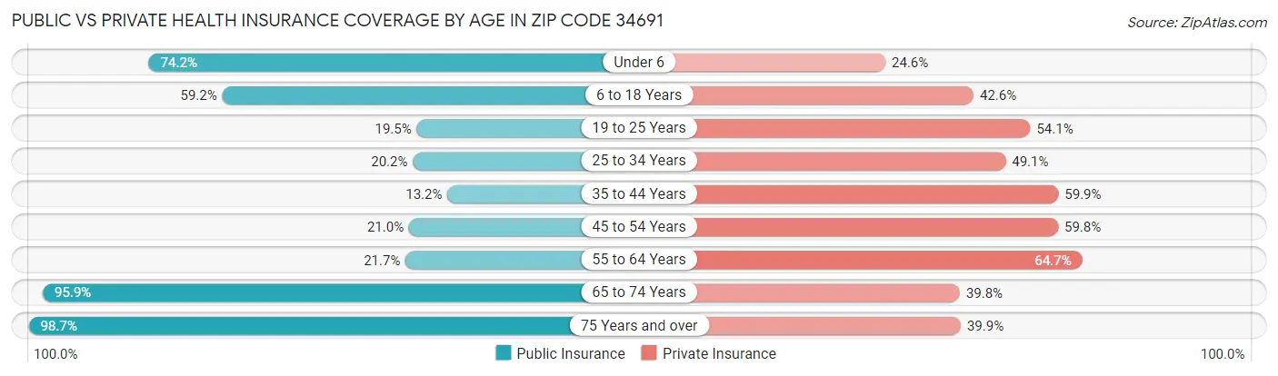Public vs Private Health Insurance Coverage by Age in Zip Code 34691