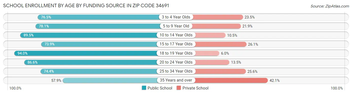 School Enrollment by Age by Funding Source in Zip Code 34691