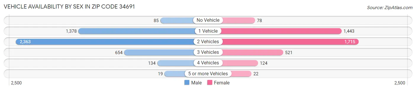 Vehicle Availability by Sex in Zip Code 34691