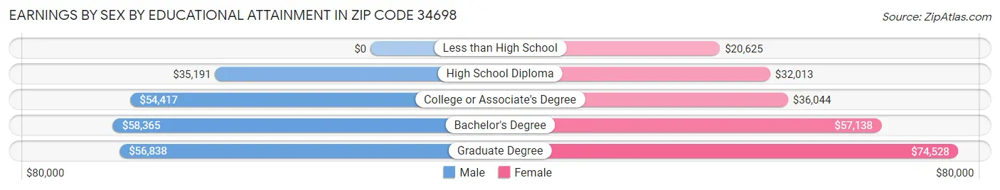 Earnings by Sex by Educational Attainment in Zip Code 34698